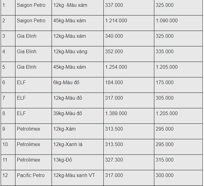 gia gas hom nay 1712 di ngang