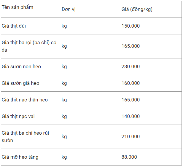 gia thit heo hom nay 1812 suon non heo tang them 25000 dongkg