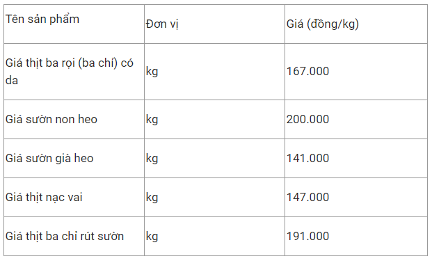 gia thit heo hom nay 1812 suon non heo tang them 25000 dongkg