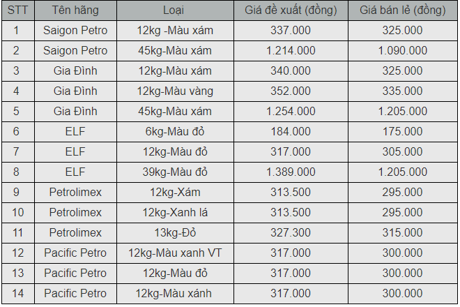 gia gas hom nay 1812 tang tro lai