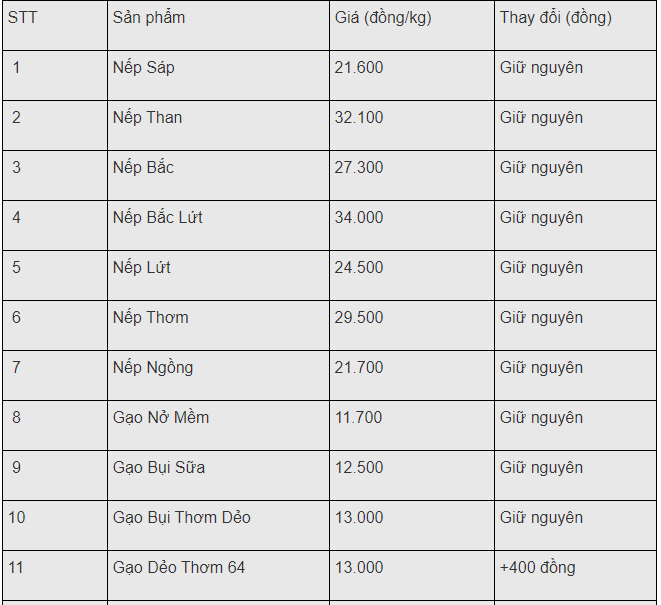 gia xuat khau lua gao viet hom nay 1812 co dau hieu kha quan gia gao ban le tang giam tuy tung loai
