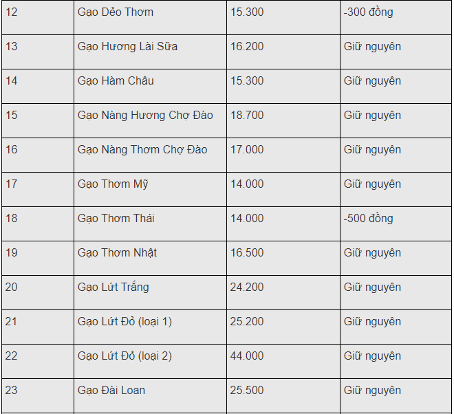 gia xuat khau lua gao viet hom nay 1812 co dau hieu kha quan gia gao ban le tang giam tuy tung loai