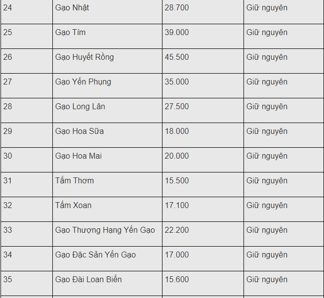 gia xuat khau lua gao viet hom nay 1812 co dau hieu kha quan gia gao ban le tang giam tuy tung loai