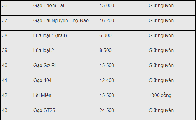 gia xuat khau lua gao viet hom nay 1812 co dau hieu kha quan gia gao ban le tang giam tuy tung loai