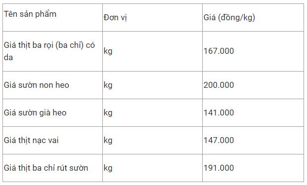 gia thit heo hom nay 1912 thit ba chi heo rut suon bao o muc 210000 dongkg