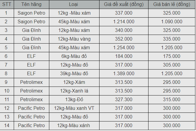 gia gas hom nay 1912 tiep da tang nhe