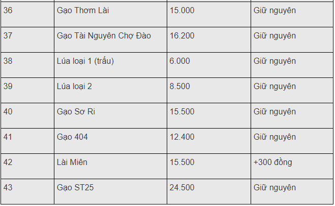 gia xuat khau lua gao viet hom nay 2012 tang manh