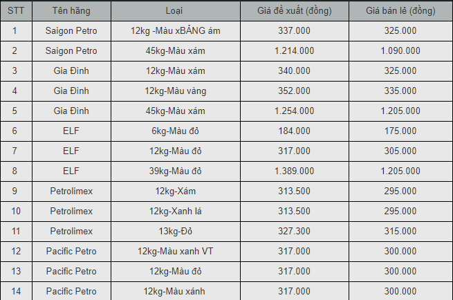 gia gas hom nay 2812 tiep tuc giam vao phien cuoi tuan