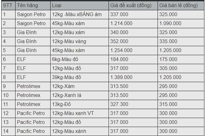 gia gas hom nay 2912 du bao gia gas dau nam moi se giam manh