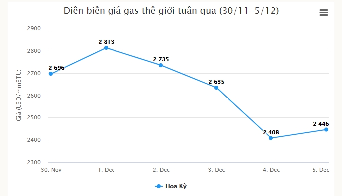 Dự báo giá gas tuần tới (7 - 12/12): Tăng trở lại