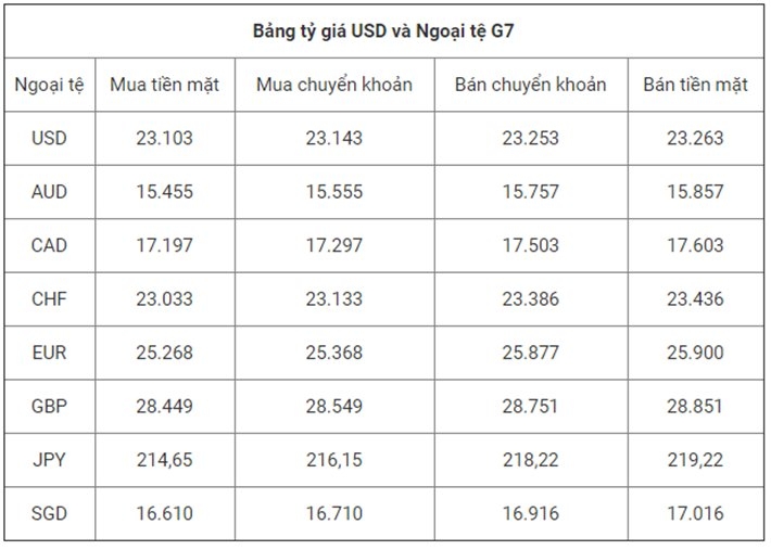 tong hop ty gia ngan hang sacombank vib ngay 410 moi nhat