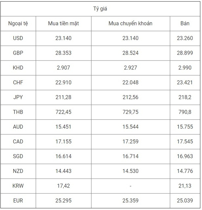 tong hop ty gia ngan hang bidv sacombank ngay 7102019 moi nhat