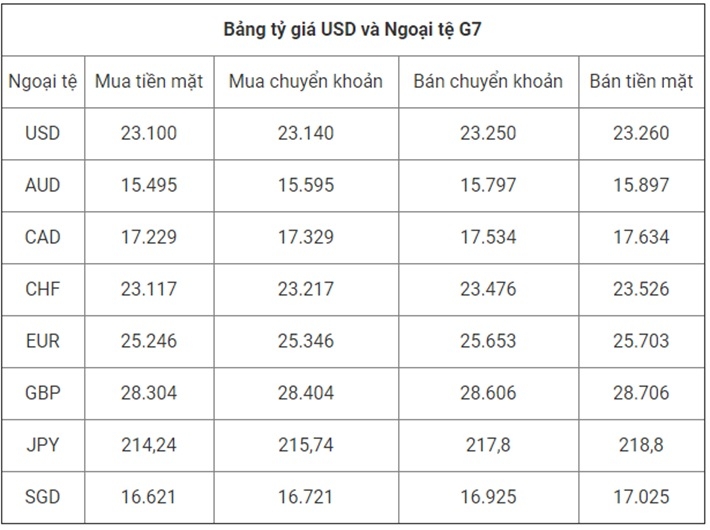 tong hop ty gia ngan hang bidv sacombank ngay 7102019 moi nhat