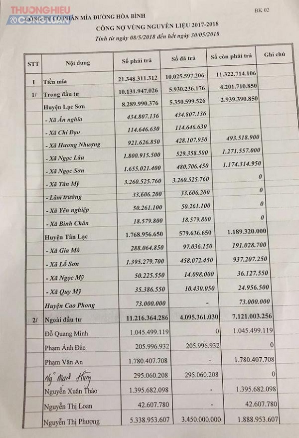 agribank hoa binh quan ly khoan vay long leo so no cua cong ty mia duong len toi 159 ty dong