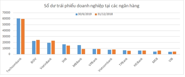 vi sao ngan hang techcombank dung dau danh sach canh bao ve hoat dong dau tu trai phieu doanh nghiep