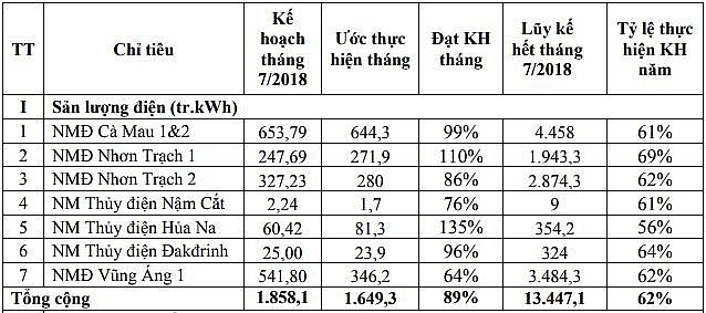 san luong dien cua pvpower chi dat 89 tren tong so 18511 trieu kwh de ra trong thang 72018