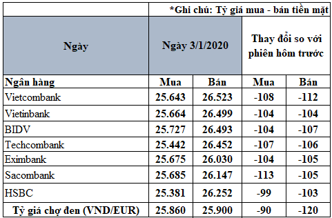 cap nhat ty gia euro hom nay 03012020 dong loat giam soc