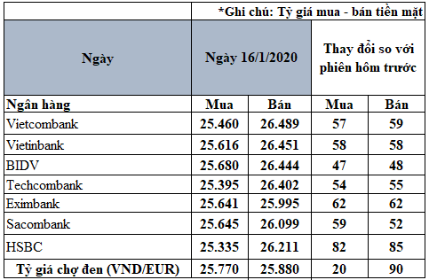 cap nhat ty gia euro hom nay 16012020 euro cho den ap dinh