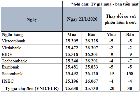 cap nhat ty gia euro hom nay 21012020 giao dich vung gia thap