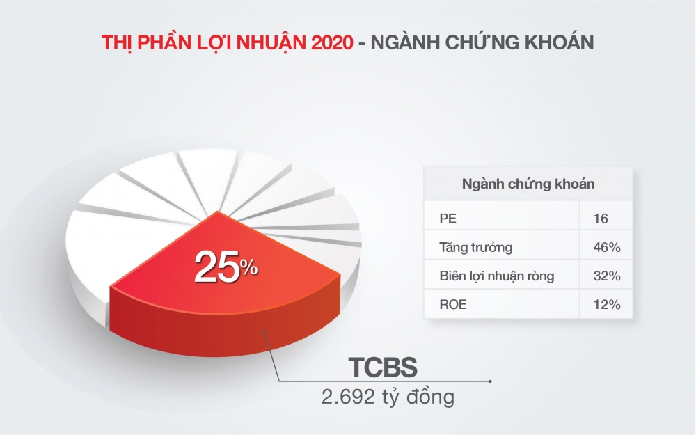 chung khoan ky thuong tcbs lai gan 2700 ty dong nam 2020