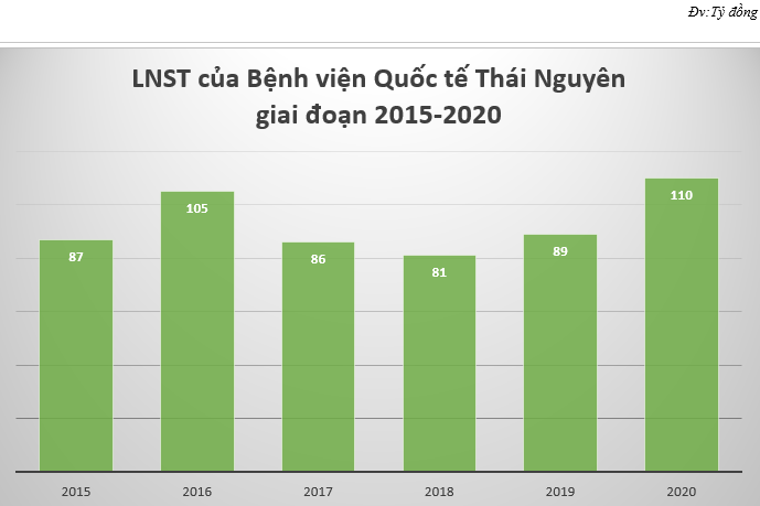 benh vien quoc te thai nguyen lam an ra sao trong nam 2020