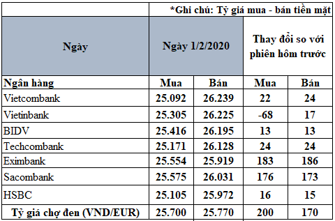 cap nhat ty gia euro hom nay 12 tang thang dung