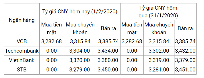 ty gia nhan dan te hom nay 122020 chung lai