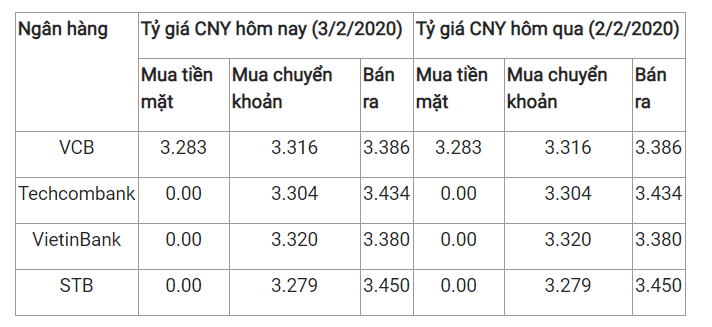 ty gia nhan dan te hom nay 322020 tang nhe