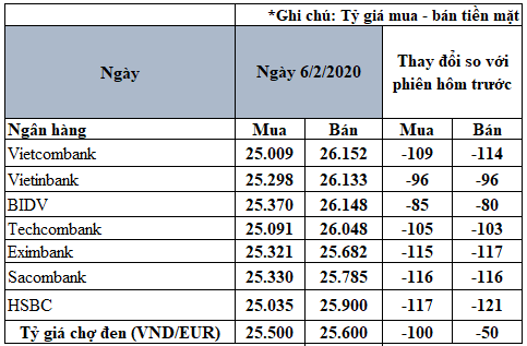 cap nhat ty gia euro hom nay 62 tiep tuc giam sau