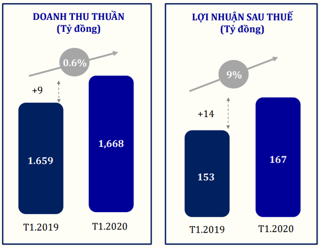 thang 12020 loi nhuan pnj dat 167 ty dong tang truong 9 so cung ky