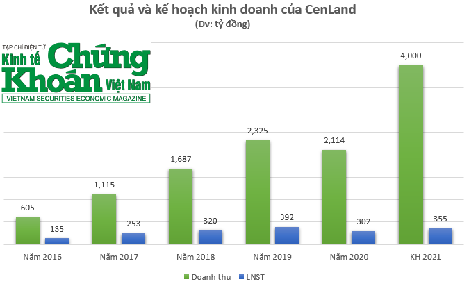 CenLand kỳ vọng doanh thu 4.000 tỷ đồng trong năm 2021, mức cao nhất 6 năm