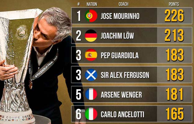 Tin nóng bóng đá ngày 23/2: Mourinho nhận giải huấn luyện viên hay nhất thế kỷ