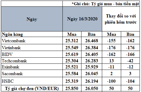 cap nhat ty gia euro hom nay 163 tiep tuc giam manh