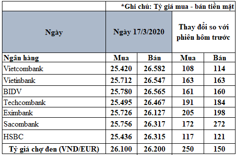 cap nhat ty gia euro hom nay 173 tang khung khiep vuot moc 26000 dong