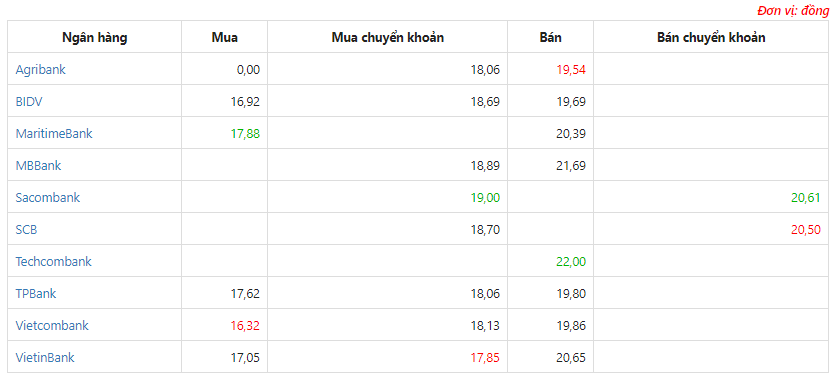 cap nhat ty gia won han quoc 183 techcombank co gia ban cao nhat