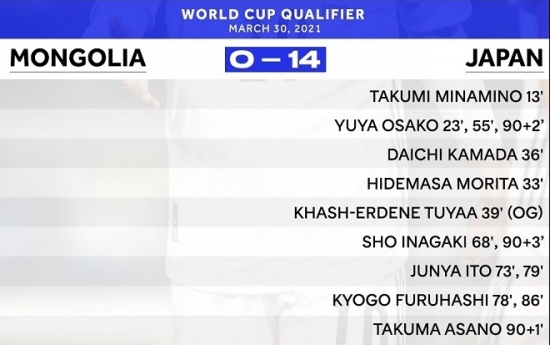 Tin nóng bóng đá ngày 31/3/2021: Nhật Bản thắng đậm Mông Cổ với tỷ số 14-0