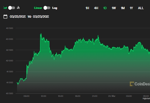 Giá bitcoin hôm nay 23/3: Đồng loạt tăng