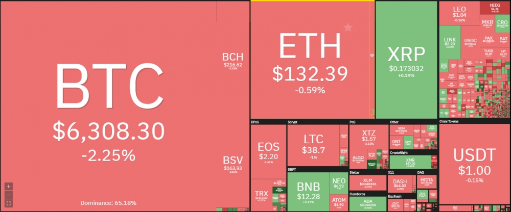 Giá bitcoin hôm nay 1/4/2020: “Sắc đỏ” bao phủ thị trường