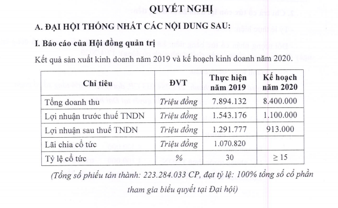 thang 5 toi duong quang ngai du chi tren 500 ty dong tra co tuc con lai 2019