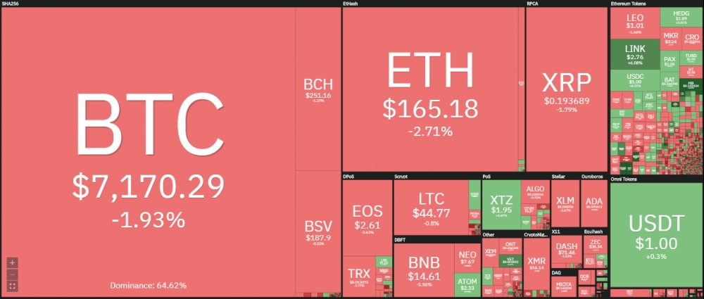 Giá bitcoin hôm nay 8/4/2020: Giảm về 7.100 USD, thị trường đỏ rực