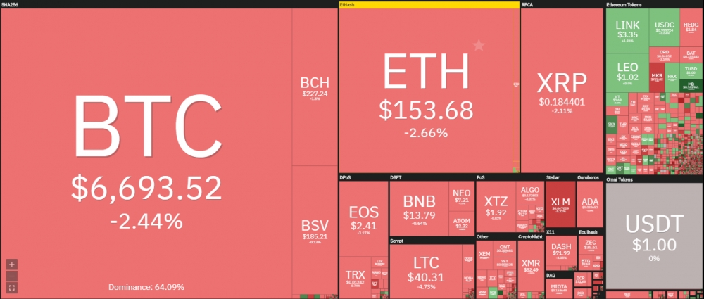 Giá bitcoin hôm nay 13/4/2020: Giảm tiếp, thị trường rực đỏ đầu tuần