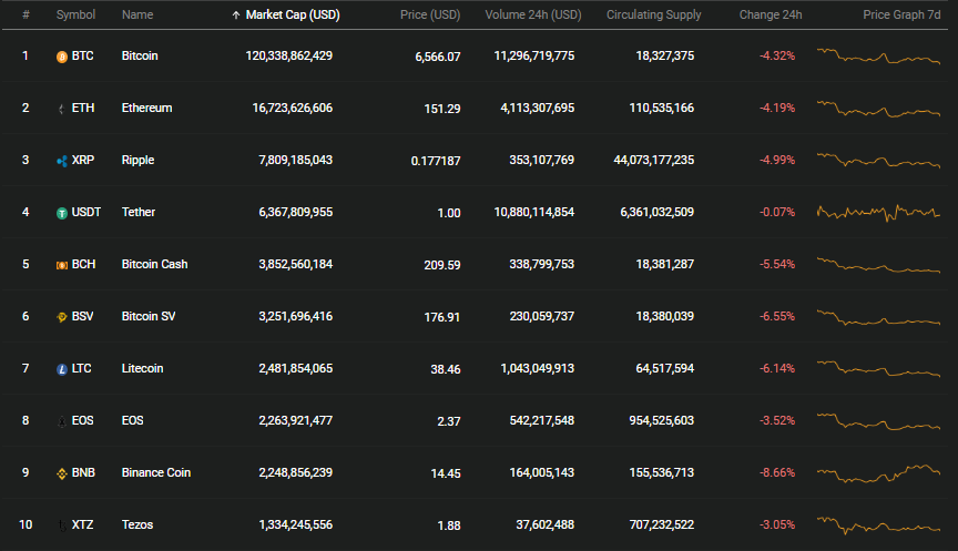 gia bitcoin hom nay 1642020 thi truong do ruc bitcoin giam ve 6500 usd