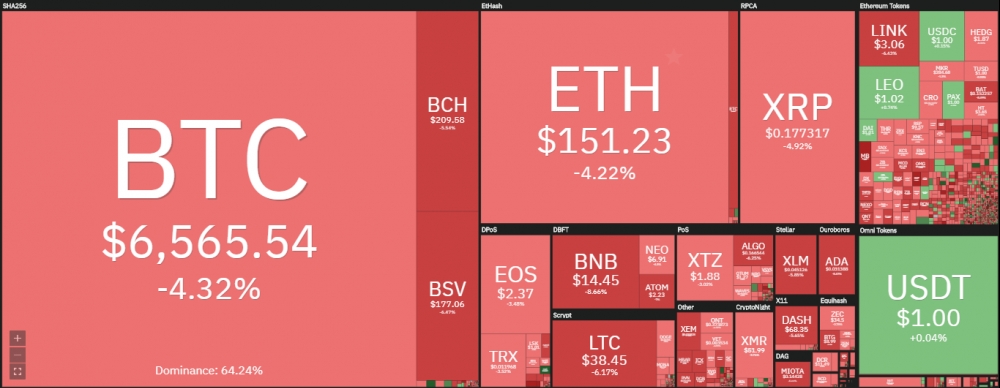 Giá bitcoin hôm nay 16/4/2020: Thị trường đỏ rực, bitcoin giảm về 6.500 USD