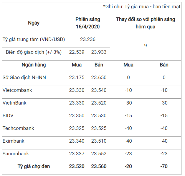 ty gia usd moi nhat ngay 164 ngan hang dong loat sut giam