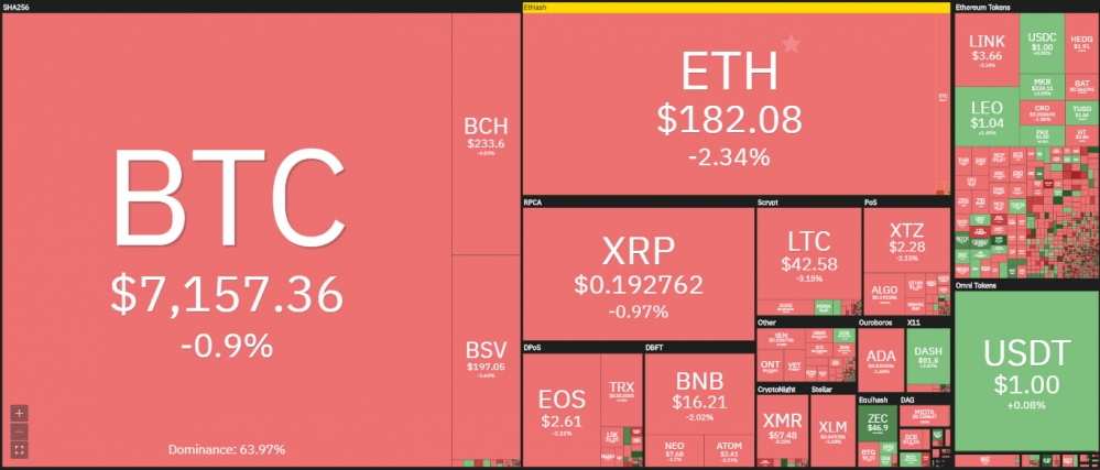 Giá bitcoin hôm nay 20/4/2020: Thị trường rực đỏ đầu tuần