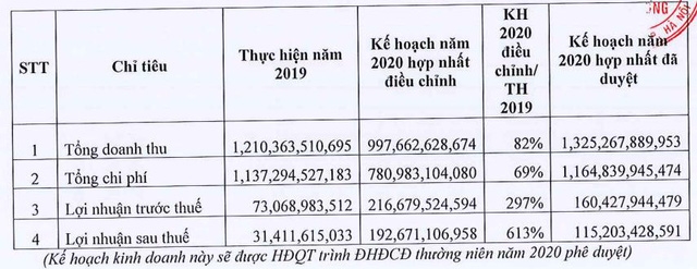 khach san va dich vu dai duong och dieu chinh tang ke hoach loi nhuan 2020
