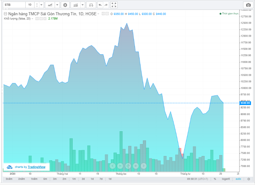 lai truoc thue cua sacombank dat gan 1000 ti dong trong quy 12020