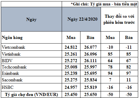 cap nhat ty gia euro hom nay 224 tang tro lai