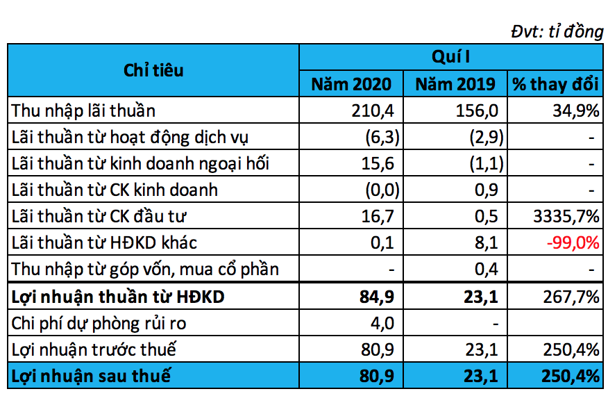 vietabank bao lai quy i gap 35 lan cung ki nam truoc