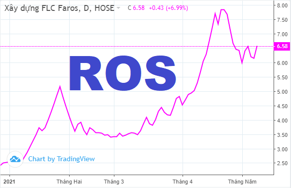 Cổ phiếu ROS tăng trần trở lại, thanh khoản kỷ lục